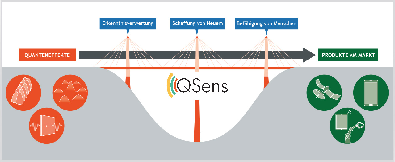 QSens startet am 1. November in seine erste Umsetzungsphase