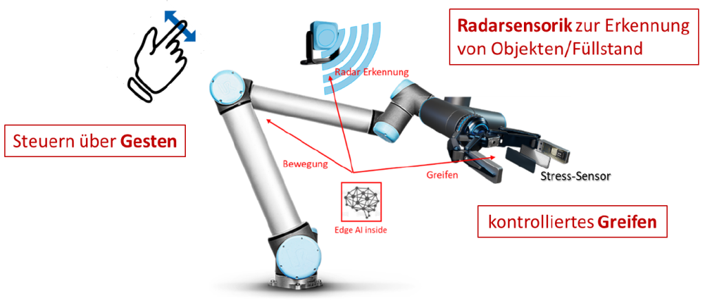 Roboter-Arm