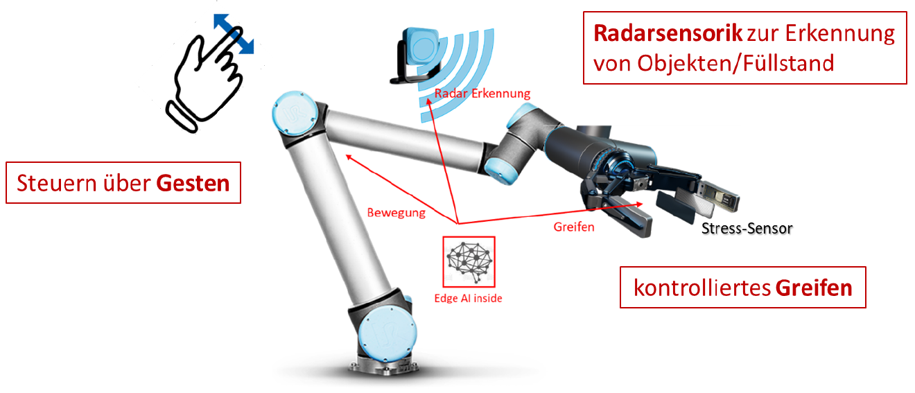 DoRiE – KI für sensornahe Anwendungen im industriellen Einsatz ...